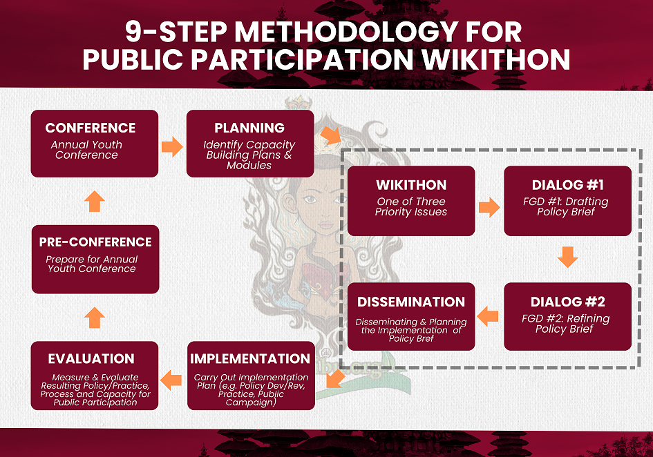 methodology-wikithon